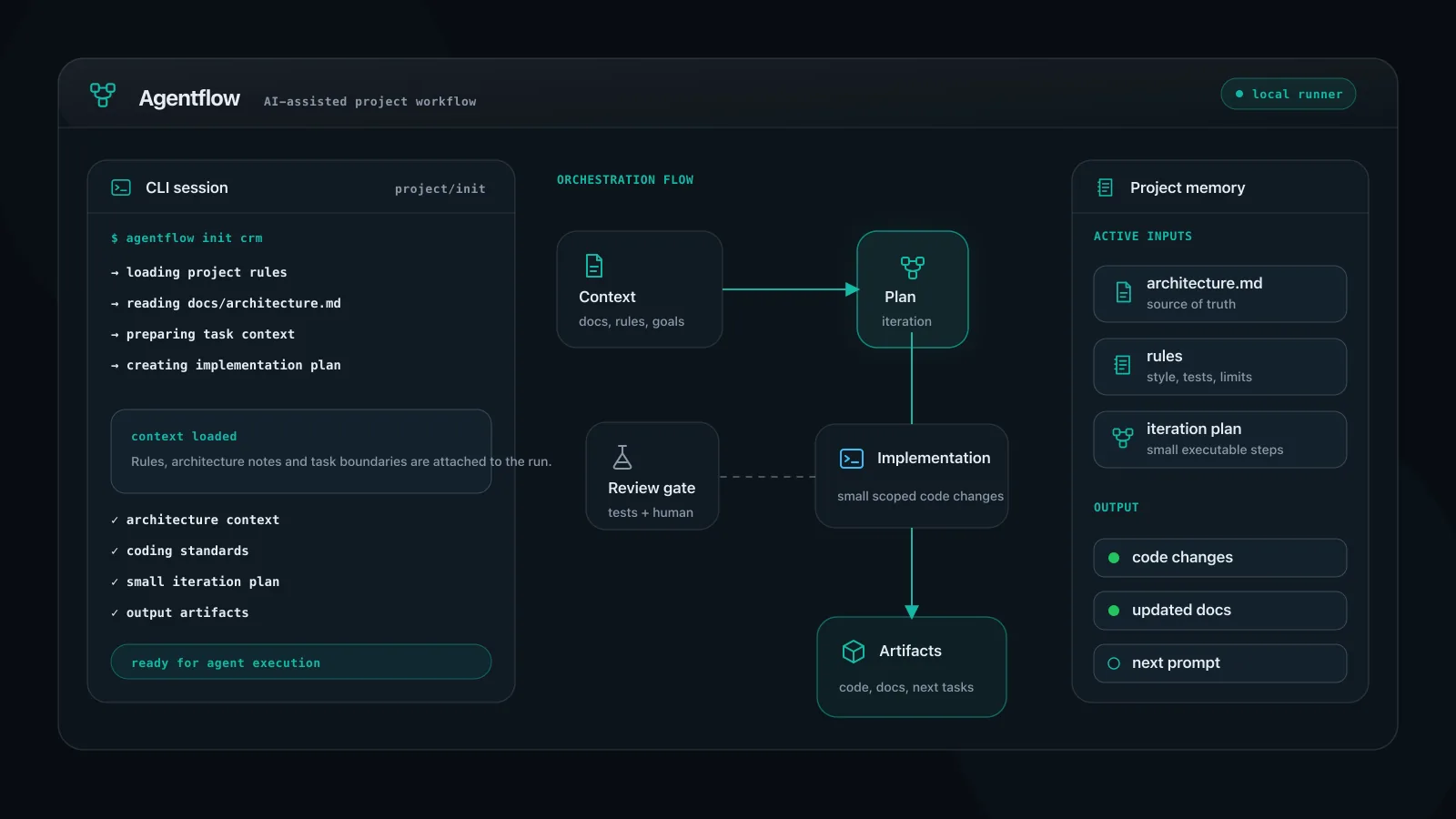 Синтетический workflow Agentflow с контролируемыми этапами AI-assisted разработки