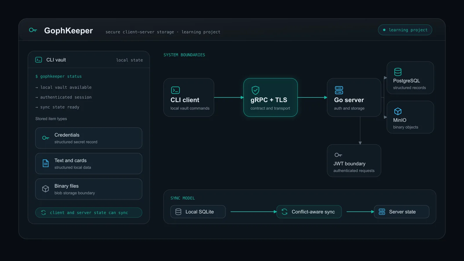 Архитектура учебного проекта GophKeeper с сервером, CLI-клиентом и слоями хранения